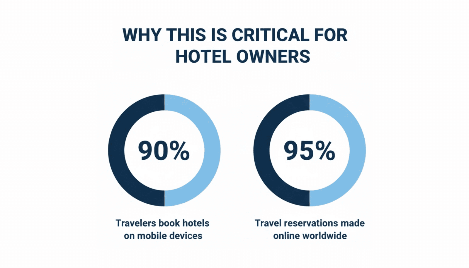 Slow hotel website loading on mobile causing guests to abandon direct bookings Non mobile friendly hotel website creating booking friction for travelers Hotel website without reviews or trust signals leading guests to book on OTAs