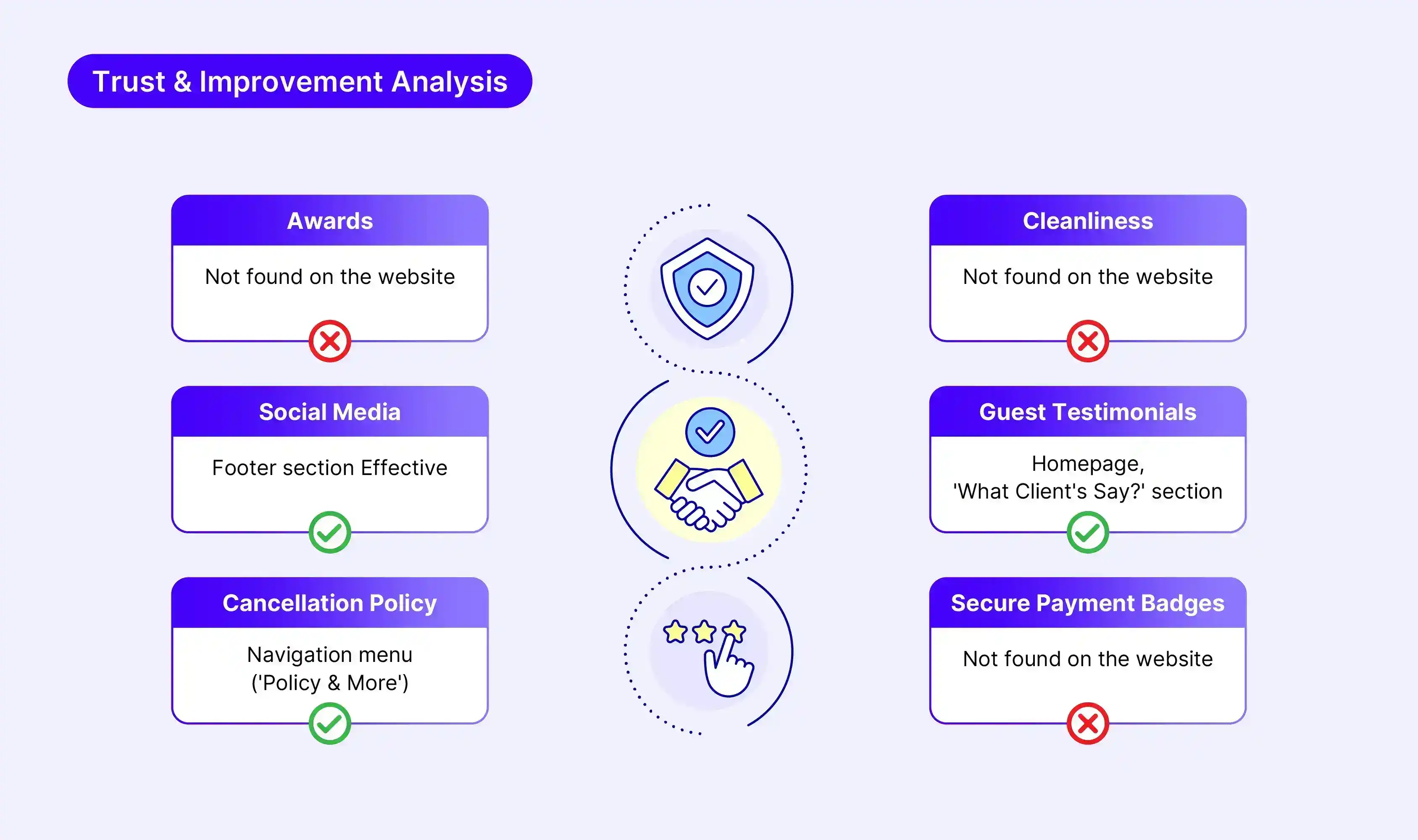 Hotel Website Performance Report - Summary