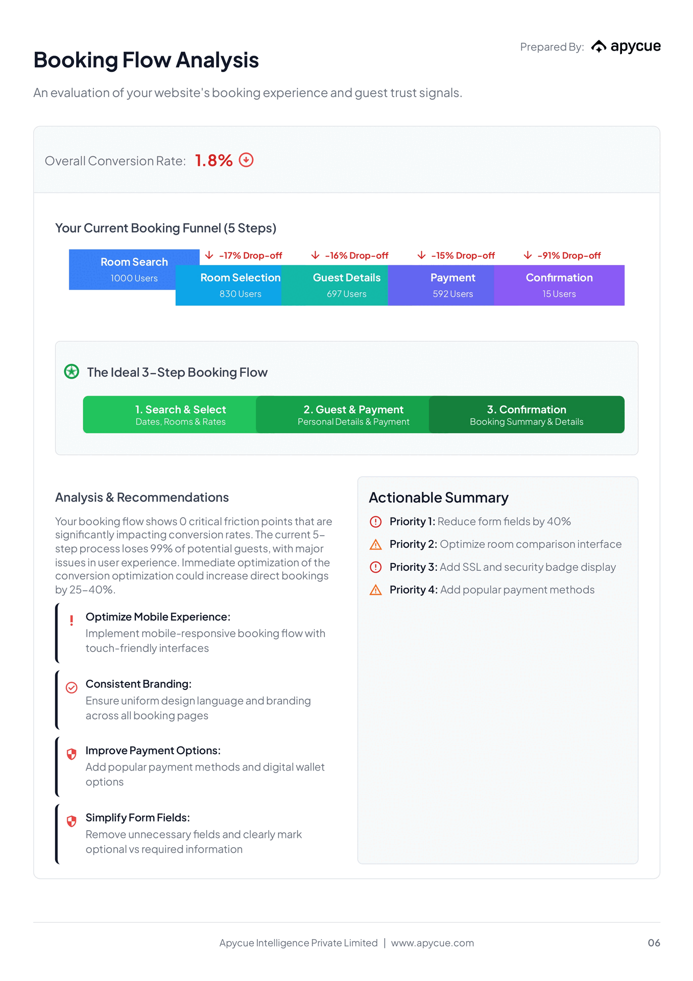 Hotel Performance Analyzer - Real-time Report