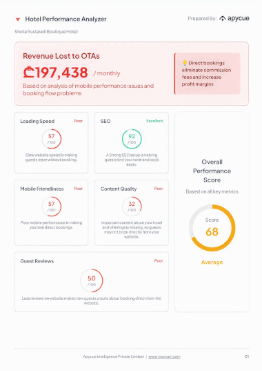 Hotel Performance Analyzer - Real-time Report